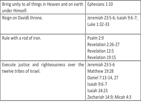 Bring unity to all things in Heaven and on earth  under Himself.   Ephesians 1:10   Reign on David’s throne.   Jeremiah 23:5 - 6; Isaiah 9:6 - 7;  Luke 1:32 - 33     Rule with a rod of iron.   Psalm 2:9   Revelation  2:26 - 27   Revelation 12:5   Revelation 19:15   Execute justice and righteousness over the  twelve tribes of Israel.   Jeremiah 23:5 - 6   Matthew 19:28   Daniel 7:13 - 14, 27   Isaiah 9:6 - 7   Isaiah 24:23   Zechariah 14: 9; Micah 4:3
