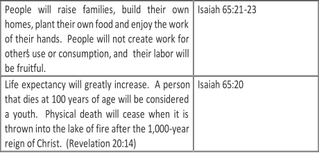 People will raise families, build their own  homes, plant their own food and enjoy the work  of their hands.  People will not create work for  other’s use or consumption, and   their labor will  be fruitful.   Isaiah 65:21 - 23   Life expectancy will greatly increase.  A person  that dies at 100 years of age will be considered  a youth.  Physical death will cease when it is  thrown into the lake of fire after the 1,000 - year  reign of  Christ.  (Revelation 20:14)   Isaiah 65:20