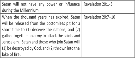 Satan will not have any power or influence  during the Millennium.   Revelation 20:1 - 3   When the thousand years has expired, Satan  will be released from the bottomless pit for a  short time to (1) deceive the nations, and (2)  gather together an army to attack the saints and  Jerusalem.  Satan and those who join Satan will  (1) be destroyed by Go d, and (2) thrown into the  lake of fire.    Revelation 20:7 – 10