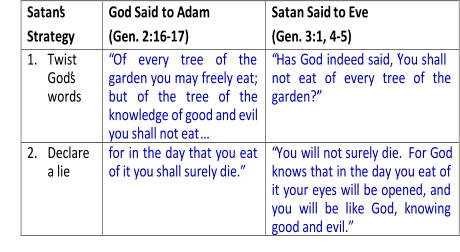 Satan’s  Strategy   God Said   to Adam   (Gen. 2:16 - 17)   Satan Said   to Eve   (Gen. 3:1,   4 - 5)   1.   Twist  God’s  w ords   “Of every tree of the  garden you may freely eat;  but of the tree of the  knowledge of good and evil  you shall not eat …   “Has God indeed said, ‘You shall  not eat of every tree of the  garden?’”     2.   Declare  a lie   for in the day that you eat  of it you shall surely die.”     “You will not surely die.   For God  knows that in the day you eat of  it your eyes will be opened, and  you will be like God, knowing  good and evil.”